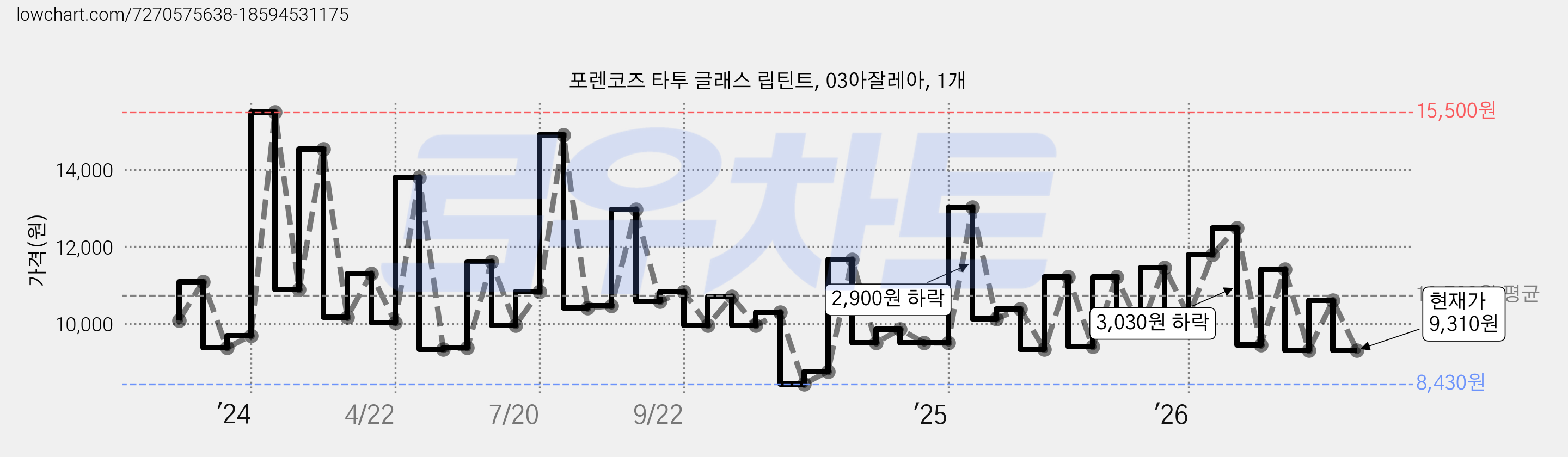 포렌코즈 타투 글래스 립틴트, 03아잘레아, 1개 가격 변동 차트, 현재가 9,310원, 관측 최저가 7,940원