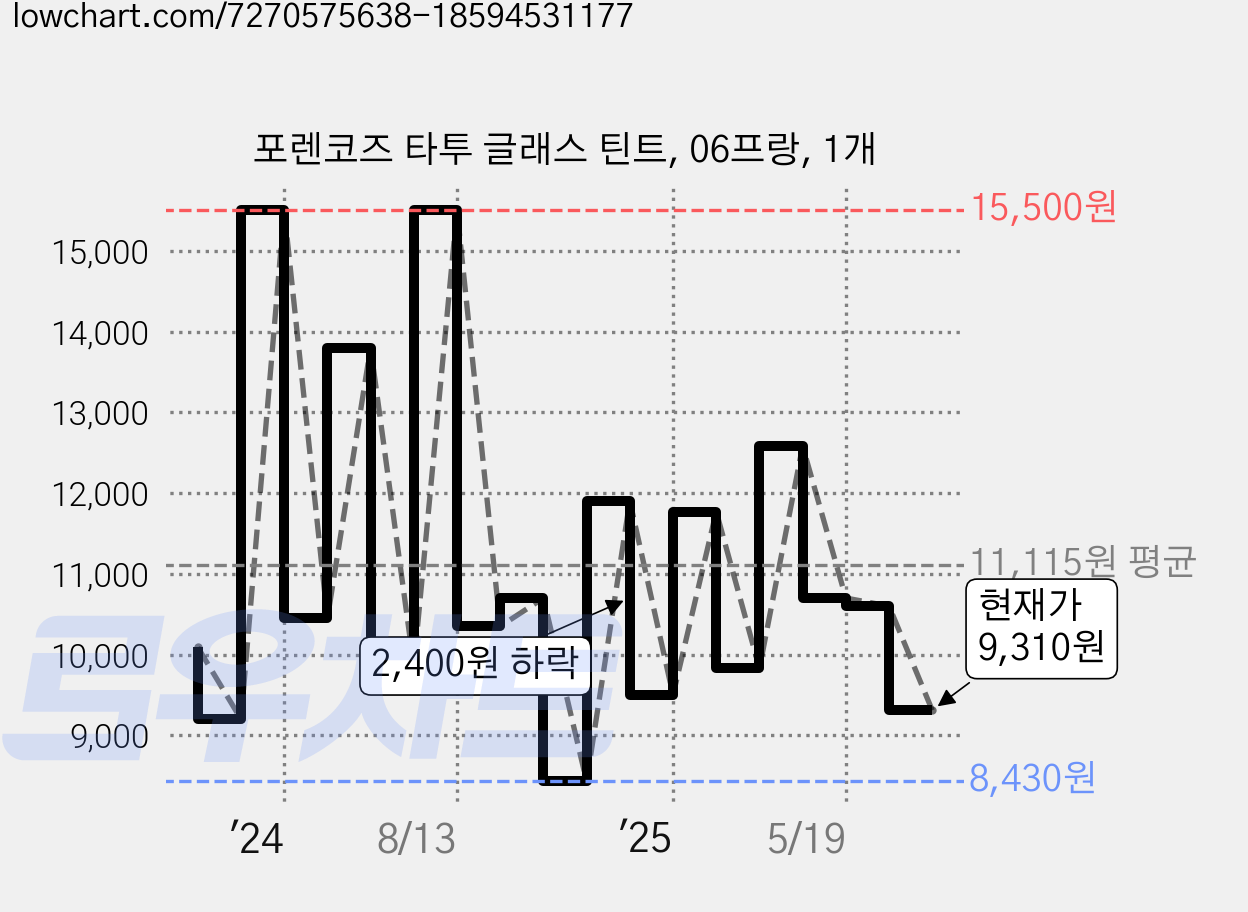 포렌코즈 타투 글래스 틴트, 06프랑, 1개 가격 변동 차트, 현재가 9,310원, 관측 최저가 7,940원