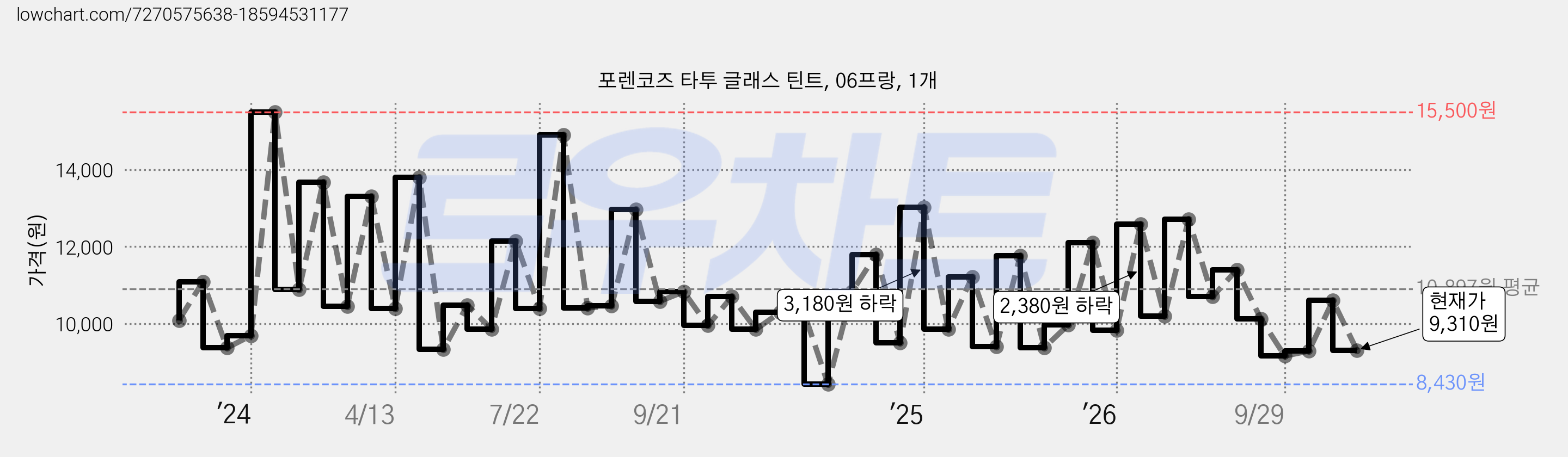 포렌코즈 타투 글래스 틴트, 06프랑, 1개 가격 변동 차트, 현재가 9,310원, 관측 최저가 7,940원