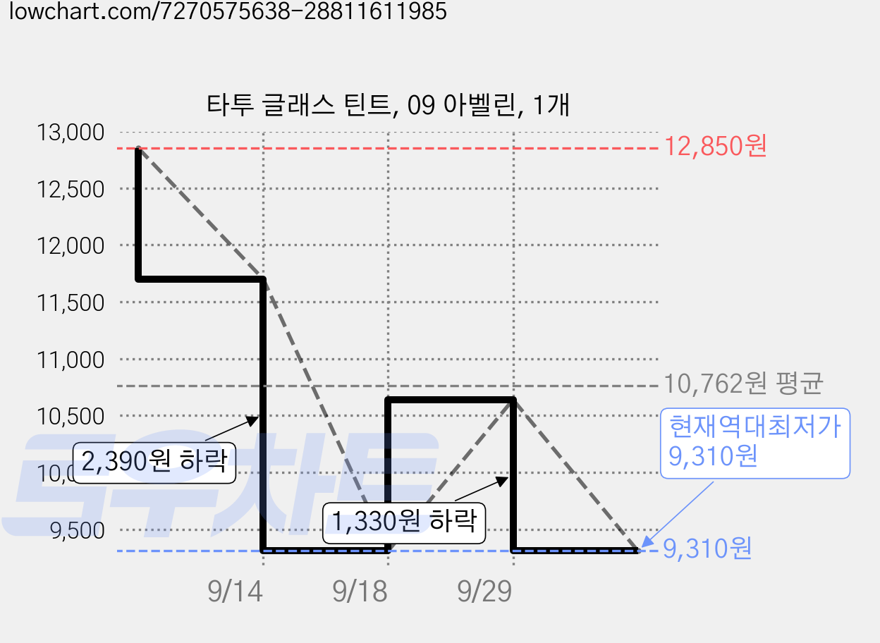 타투 글래스 틴트, 09 아벨린, 1개 가격 변동 차트, 현재가 9,310원, 역대최저가