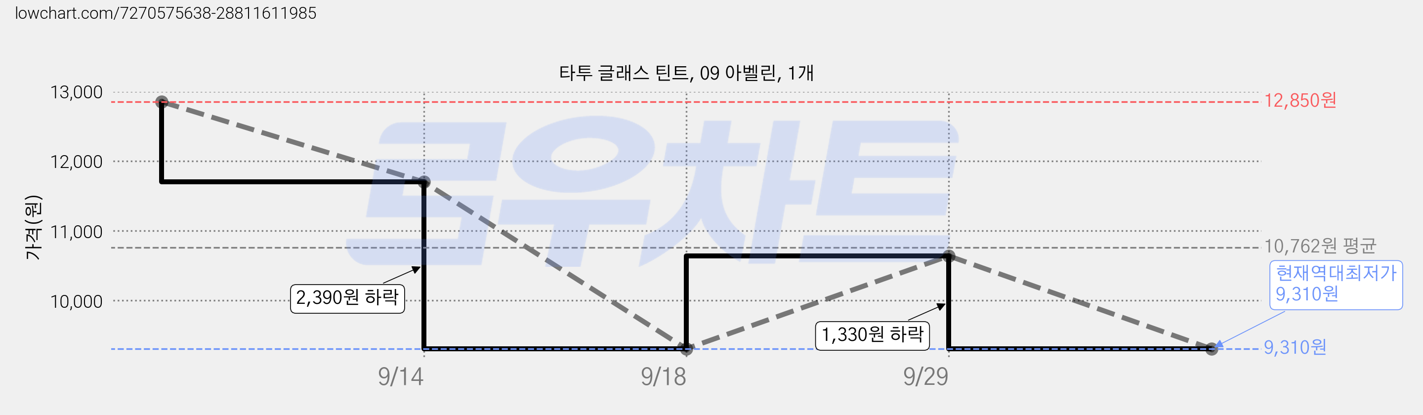 타투 글래스 틴트, 09 아벨린, 1개 가격 변동 차트, 현재가 9,310원, 역대최저가