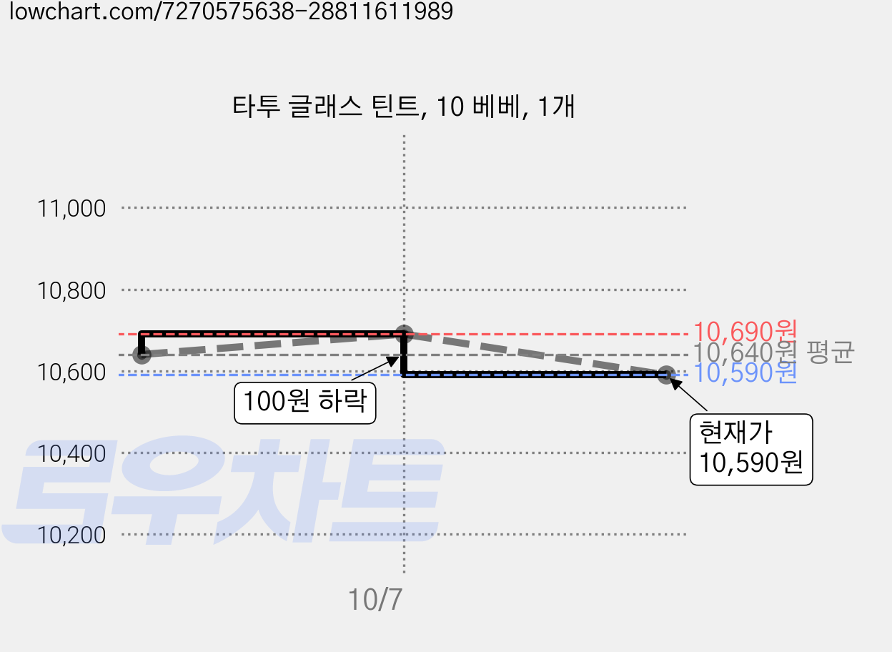 타투 글래스 틴트, 10 베베, 1개 가격 변동 차트, 현재가 10,590원, 관측 최저가 9,290원