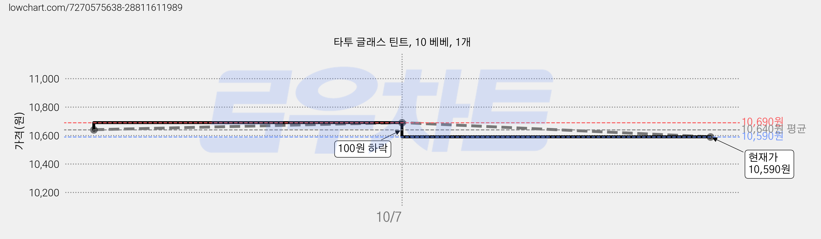 타투 글래스 틴트, 10 베베, 1개 가격 변동 차트, 현재가 10,590원, 관측 최저가 9,290원
