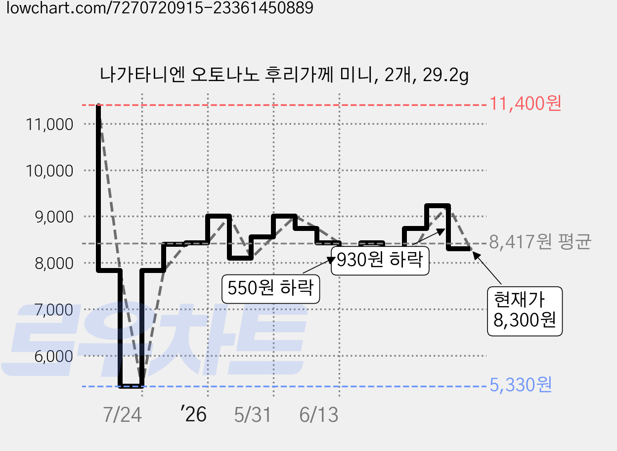 나가타니엔 오토나노 후리가께 미니, 2개, 29.2g 가격 변동 차트, 현재가 8,300원, 관측 최저가 5,330원