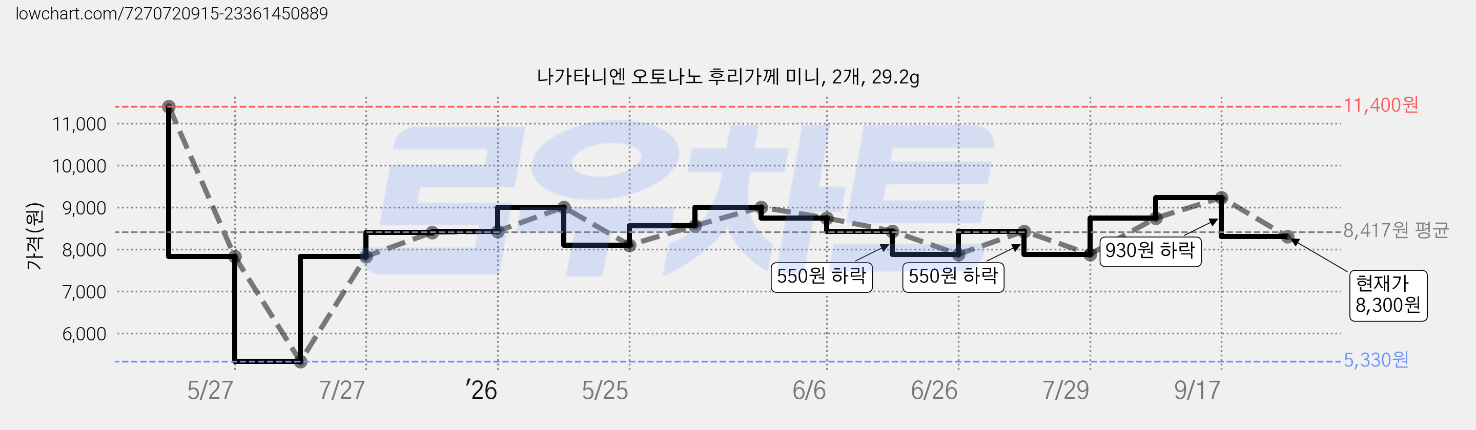 나가타니엔 오토나노 후리가께 미니, 2개, 29.2g 가격 변동 차트, 현재가 8,300원, 관측 최저가 5,330원