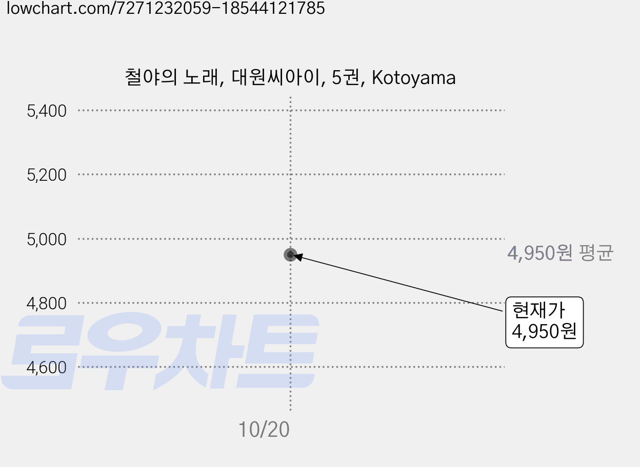 철야의 노래, 대원씨아이, 5권, Kotoyama 가격 변동 차트, 현재가 4,950원