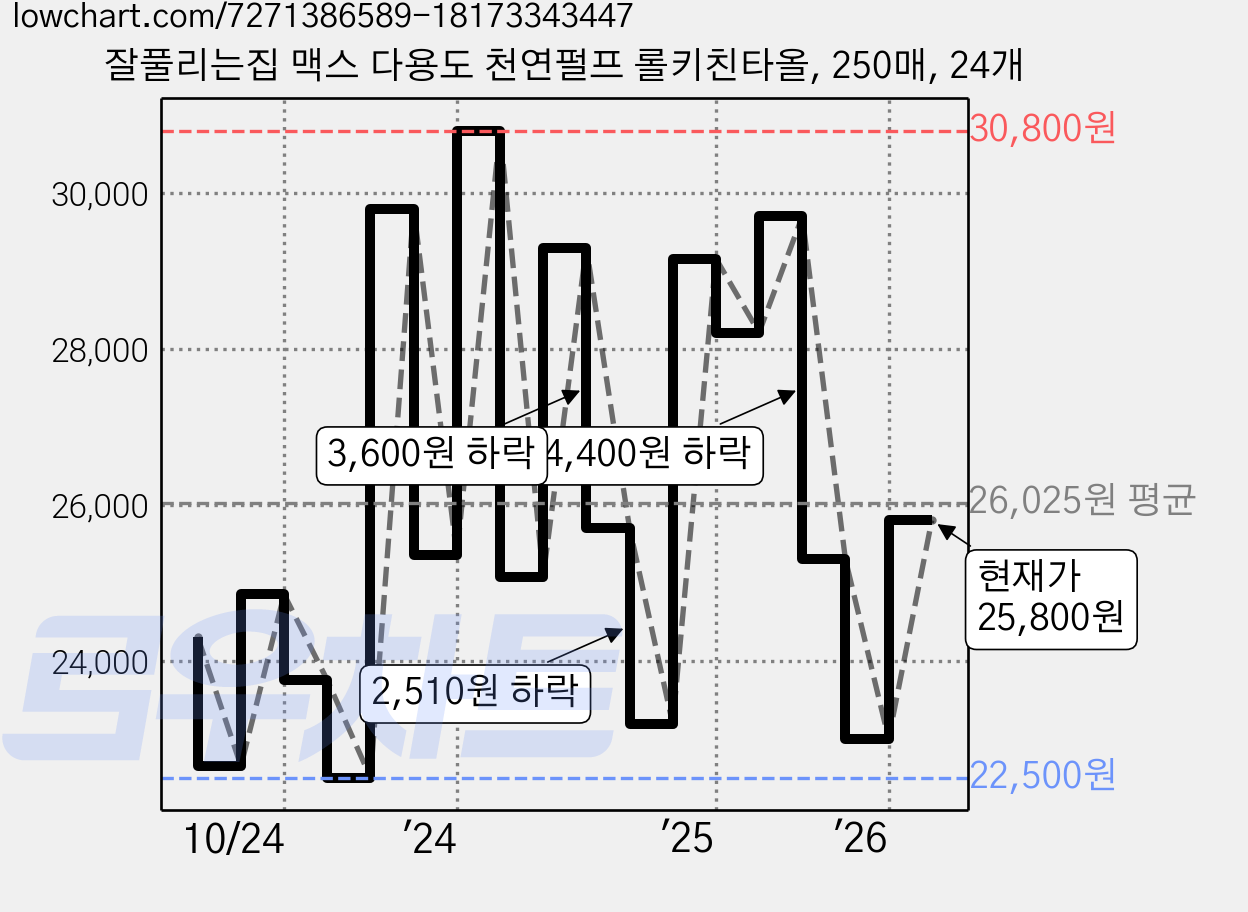 잘풀리는집 맥스 다용도 천연펄프 롤키친타올, 250매, 24개 가격 변동 차트, 현재가 25,800원, 관측 최저가 22,360원