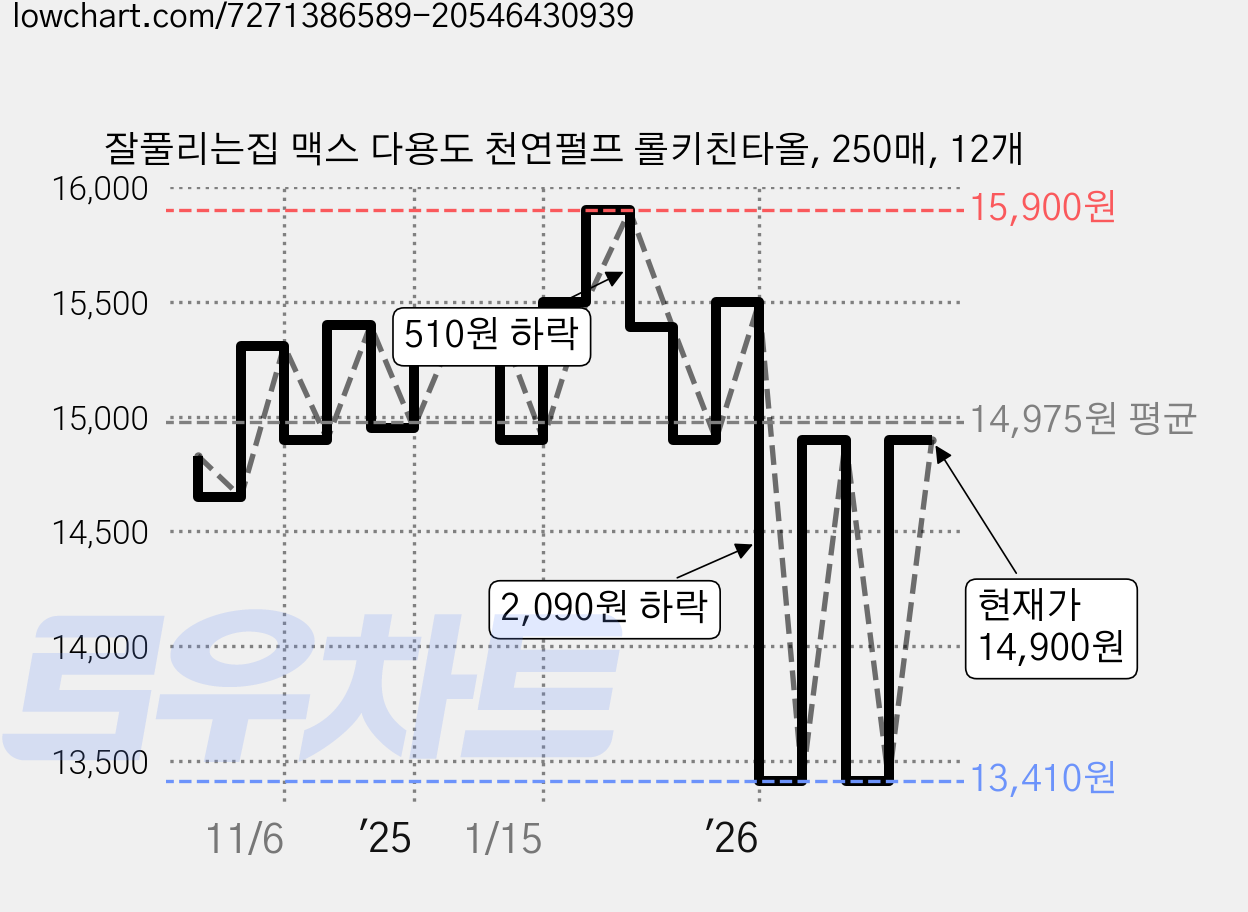 잘풀리는집 맥스 다용도 천연펄프 롤키친타올, 250매, 12개 가격 변동 차트, 현재가 14,900원, 관측 최저가 11,910원