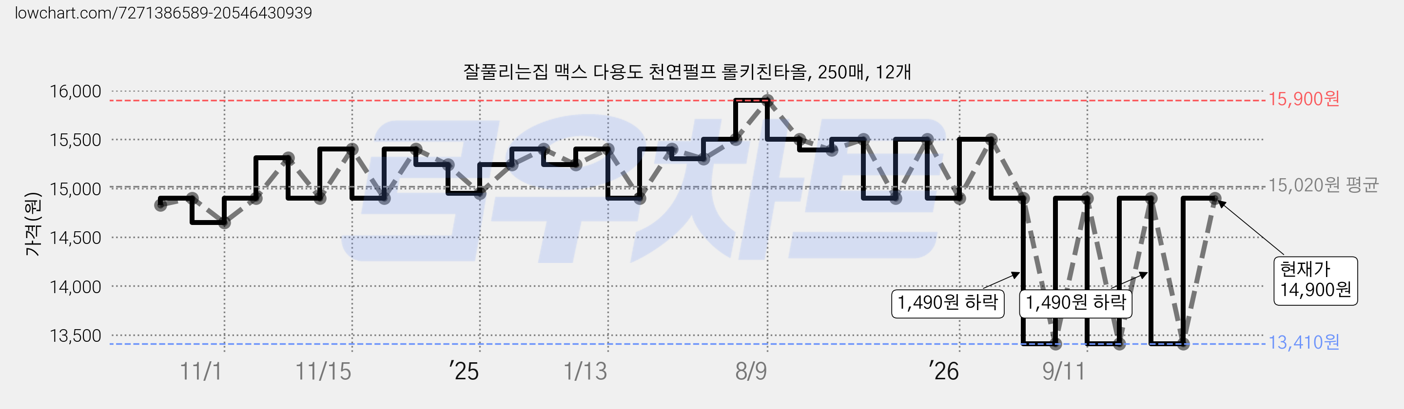 잘풀리는집 맥스 다용도 천연펄프 롤키친타올, 250매, 12개 가격 변동 차트, 현재가 14,900원, 관측 최저가 11,910원