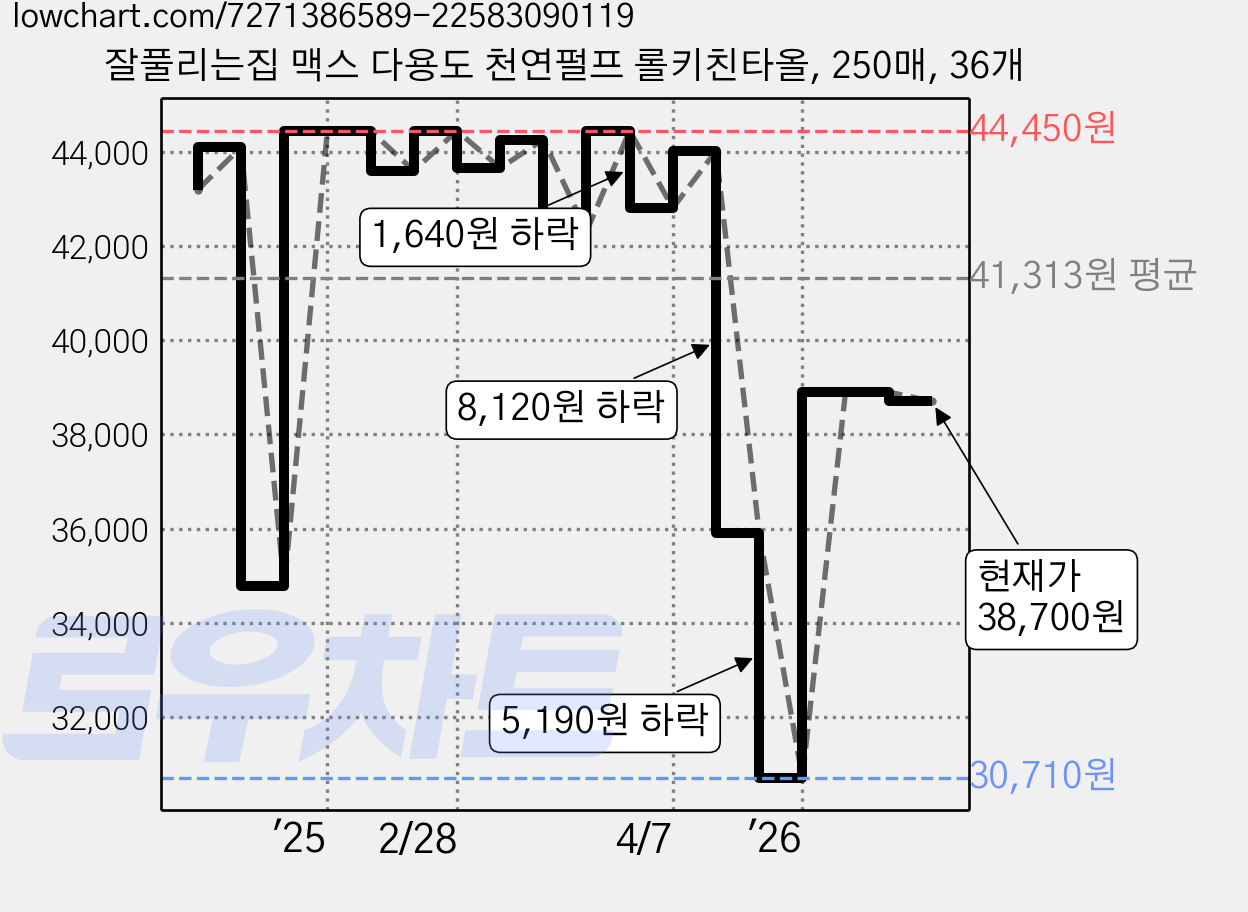잘풀리는집 맥스 다용도 천연펄프 롤키친타올, 250매, 36개 가격 변동 차트, 현재가 38,700원, 관측 최저가 30,710원