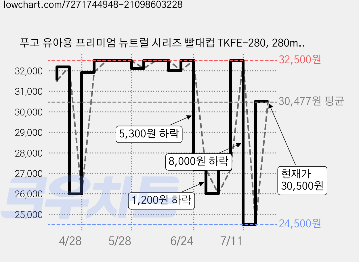 푸고 유아용 프리미엄 뉴트럴 시리즈 빨대컵 TKFE-280, 280ml, 1개, 뉴트럴베이지 가격 변동 차트, 현재가 30,500원, 관측 최저가 21,500원
