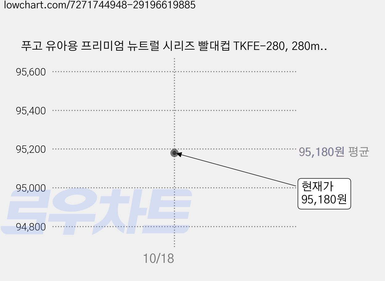 푸고 유아용 프리미엄 뉴트럴 시리즈 빨대컵 TKFE-280, 280ml, 3개, 뉴트럴베이지 가격 변동 차트, 현재가 95,180원, 관측 최저가 93,180원