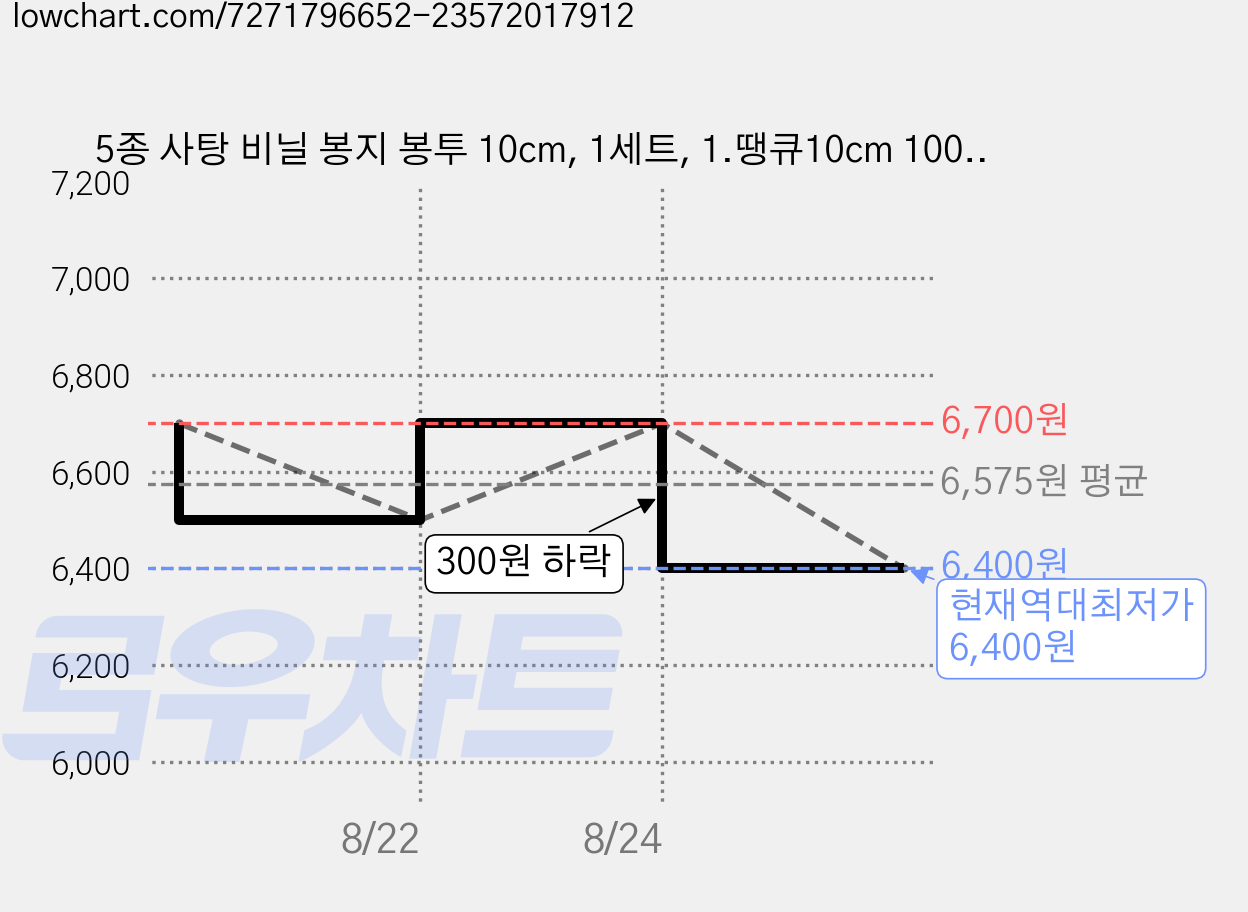 5종 사탕 비닐 봉지 봉투 10cm, 1세트, 1.땡큐10cm 100매 가격 변동 차트, 현재가 6,400원, 역대최저가