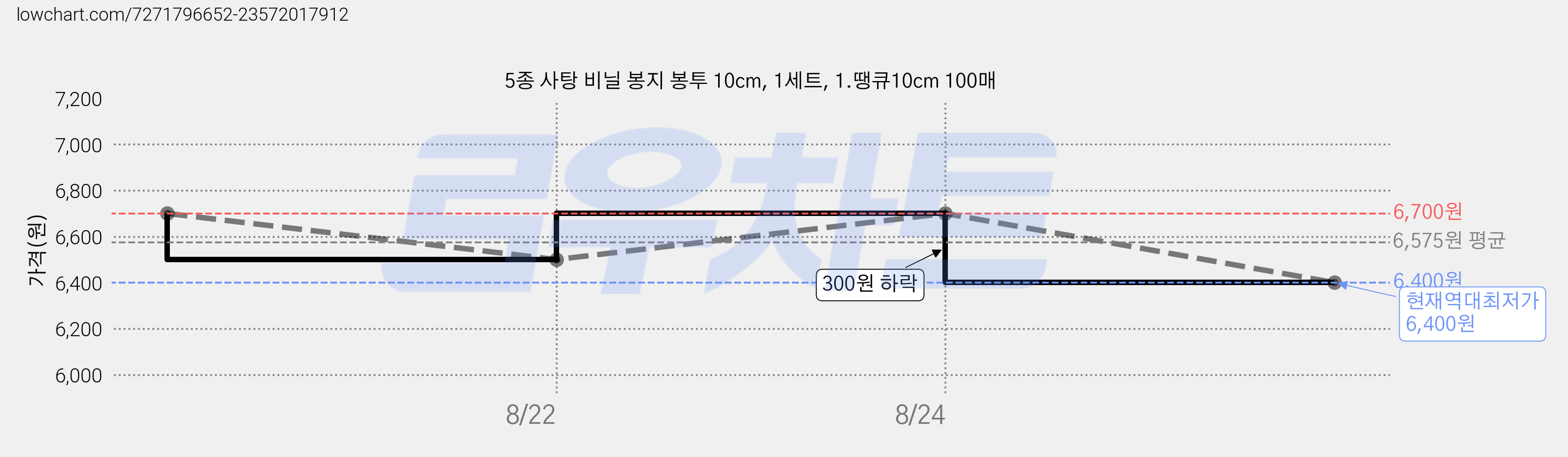 5종 사탕 비닐 봉지 봉투 10cm, 1세트, 1.땡큐10cm 100매 가격 변동 차트, 현재가 6,400원, 역대최저가