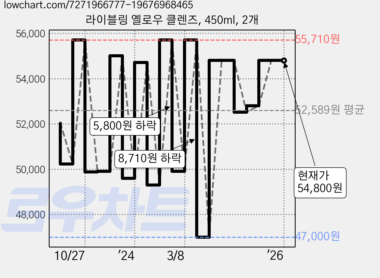라이블링 옐로우 클렌즈, 450ml, 2개 가격 변동 차트, 현재가 54,800원, 역대최저가
