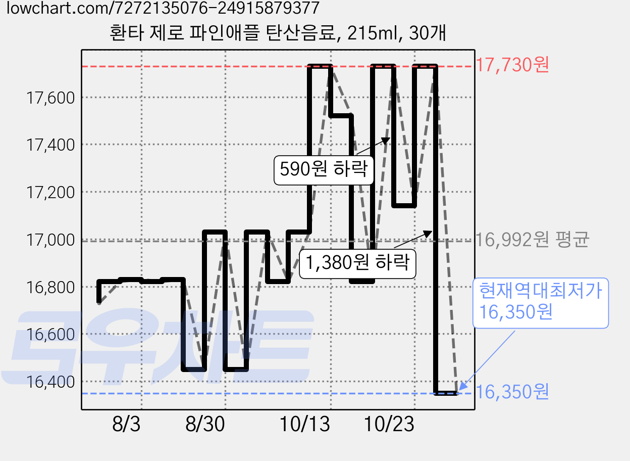환타 제로 파인애플 탄산음료, 215ml, 30개 가격 변동 차트, 현재가 16,350원, 역대최저가