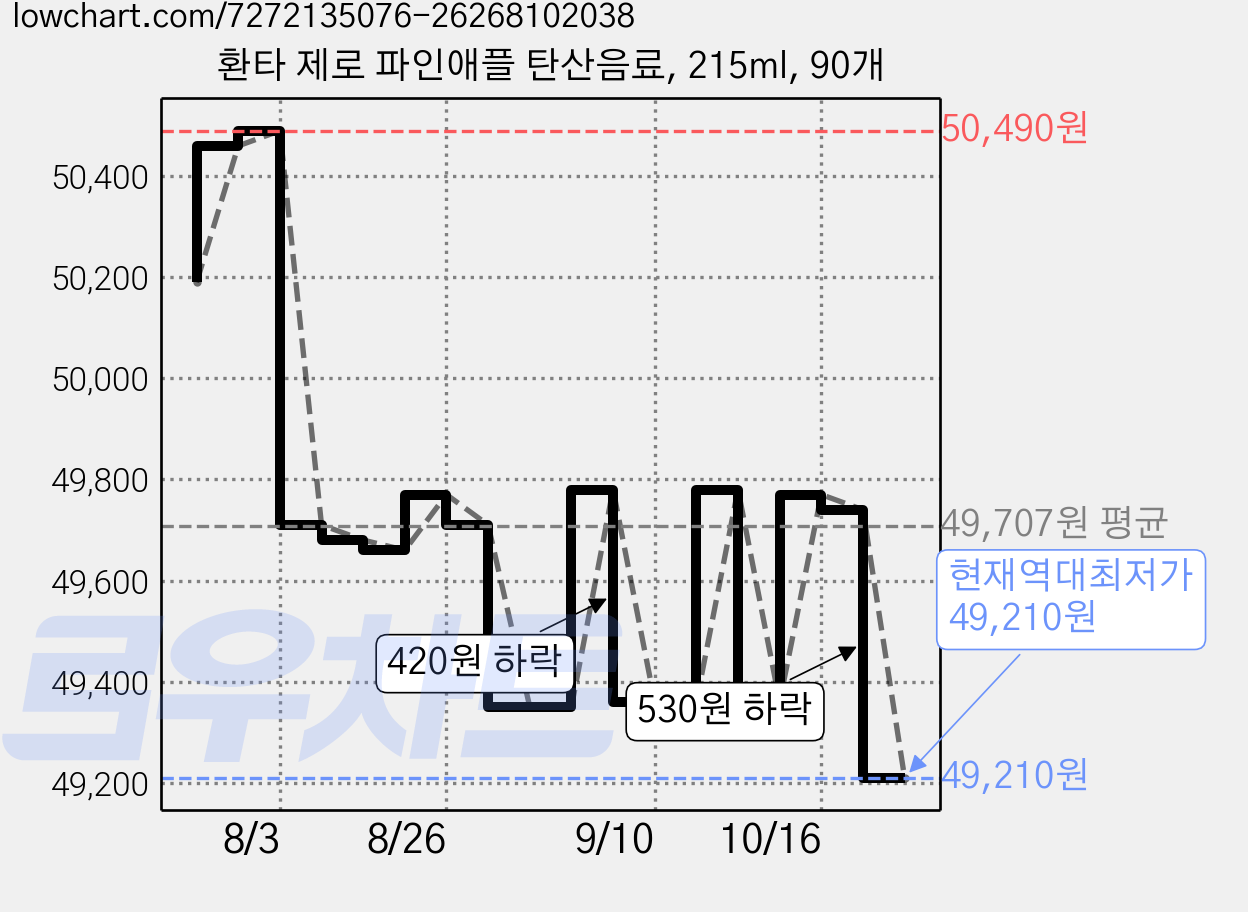 환타 제로 파인애플 탄산음료, 215ml, 90개 가격 변동 차트, 현재가 49,210원, 역대최저가