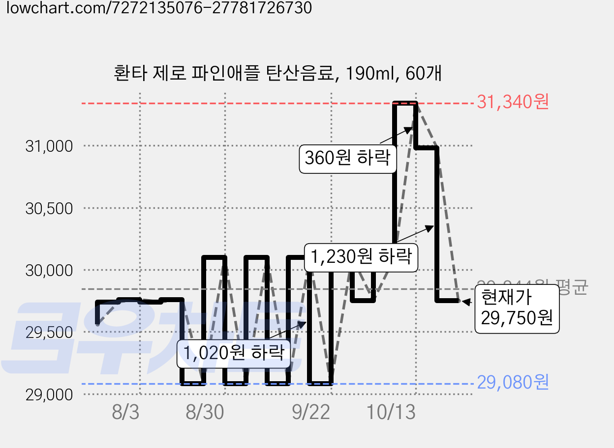환타 제로 파인애플 탄산음료, 190ml, 60개 가격 변동 차트, 현재가 29,750원, 관측 최저가 29,080원
