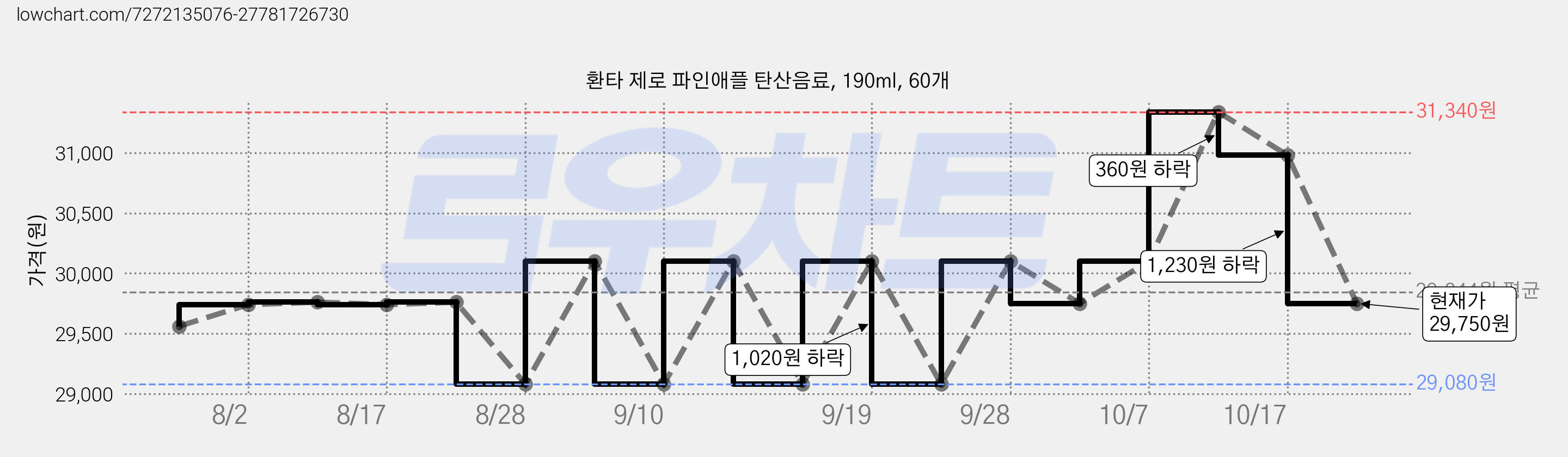 환타 제로 파인애플 탄산음료, 190ml, 60개 가격 변동 차트, 현재가 29,750원, 관측 최저가 29,080원