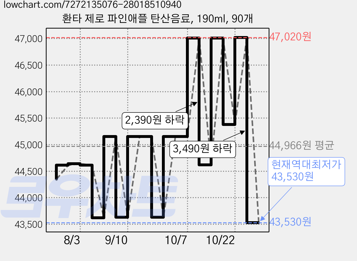환타 제로 파인애플 탄산음료, 190ml, 90개 가격 변동 차트, 현재가 43,530원, 역대최저가