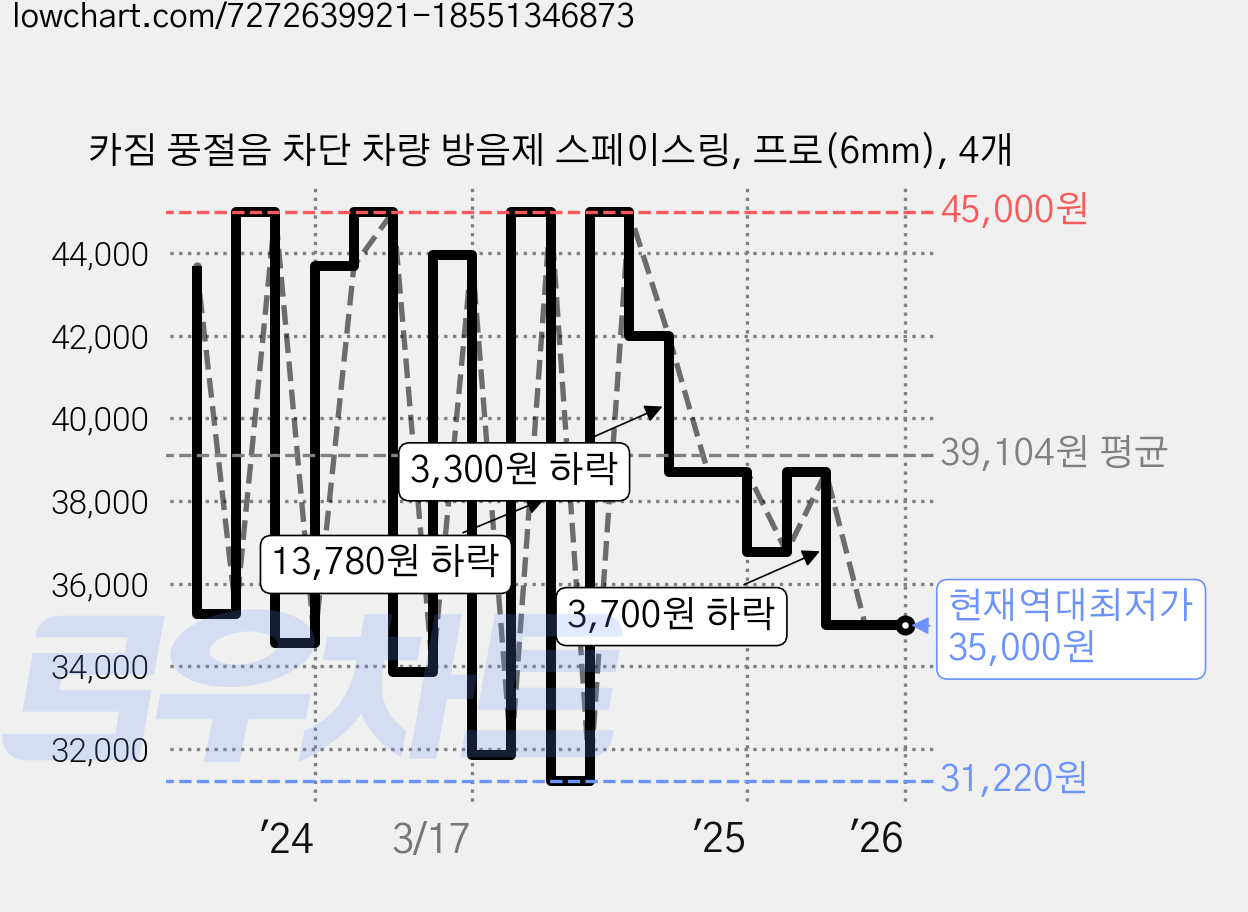 카짐 풍절음 차단 차량 방음제 스페이스링, 프로(6mm), 4개 가격 변동 차트, 현재가 35,000원, 역대최저가