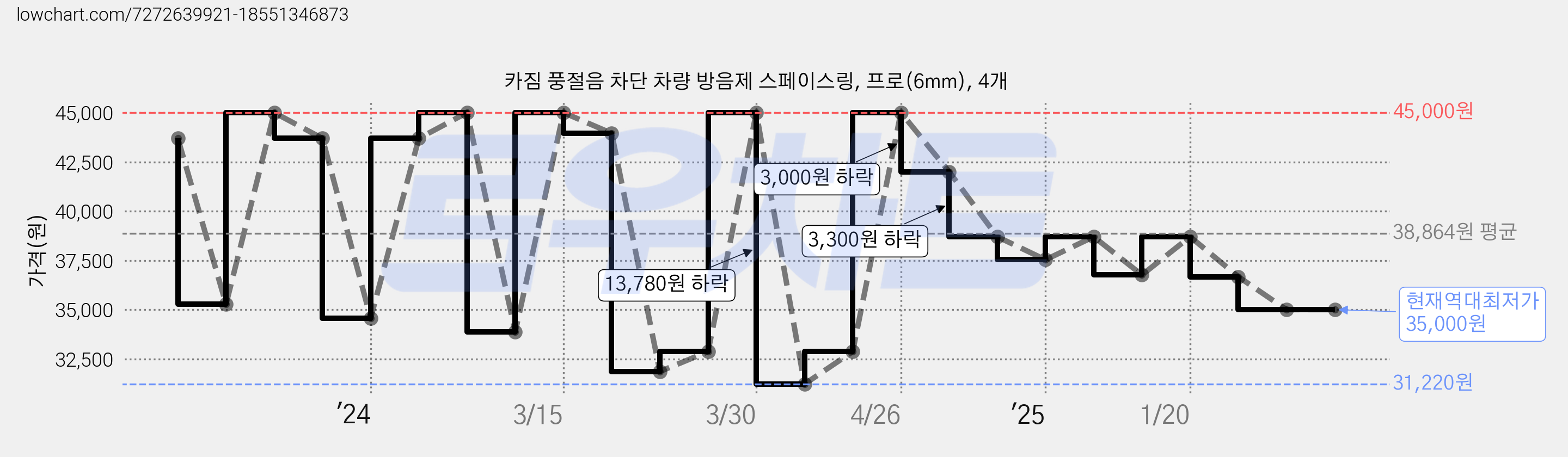 카짐 풍절음 차단 차량 방음제 스페이스링, 프로(6mm), 4개 가격 변동 차트, 현재가 35,000원, 역대최저가