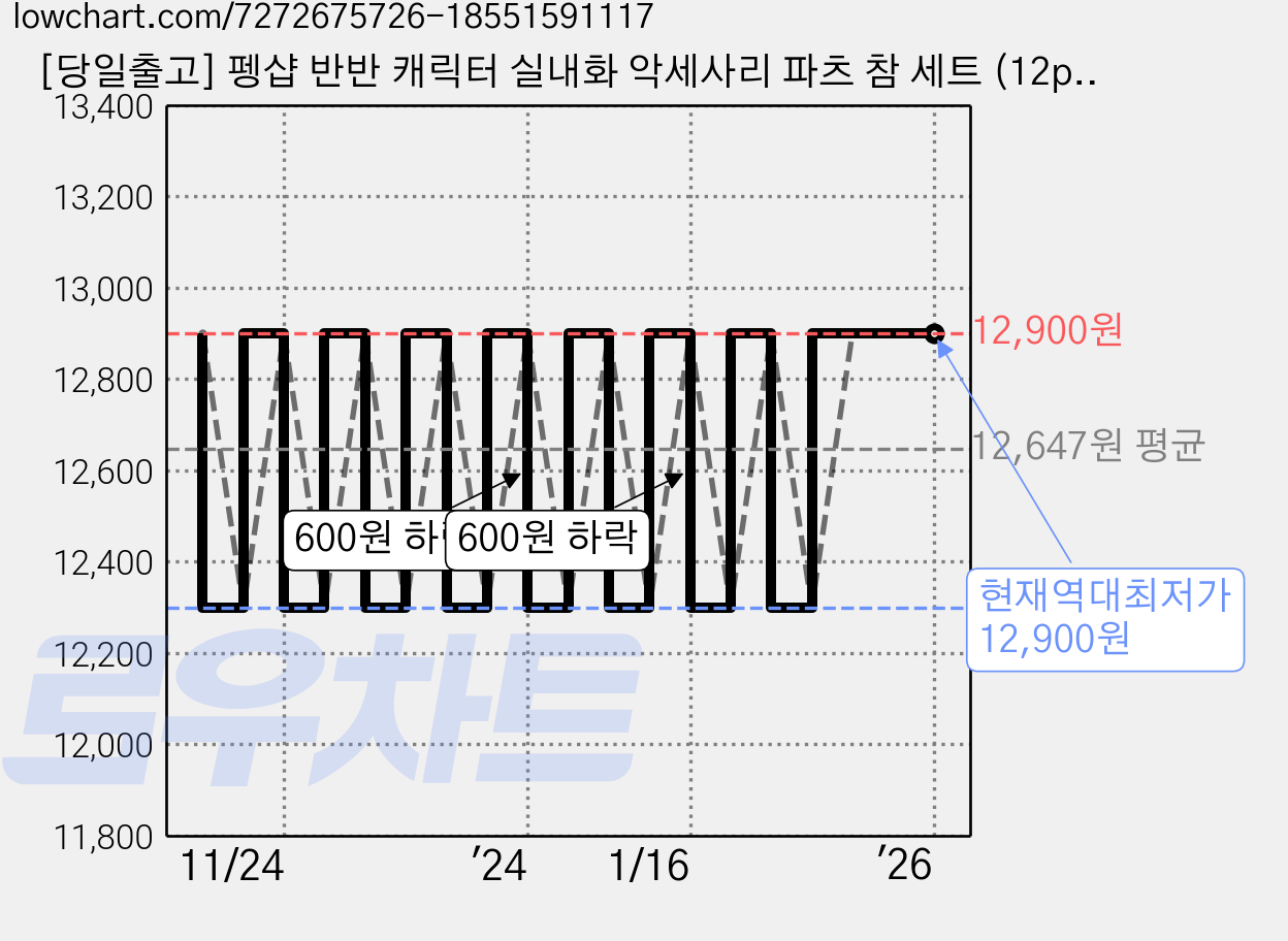 [당일출고] 펭샵 반반 캐릭터 실내화 악세사리 파츠 참 세트 (12ps) 가격 변동 차트, 현재가 12,900원, 역대최저가