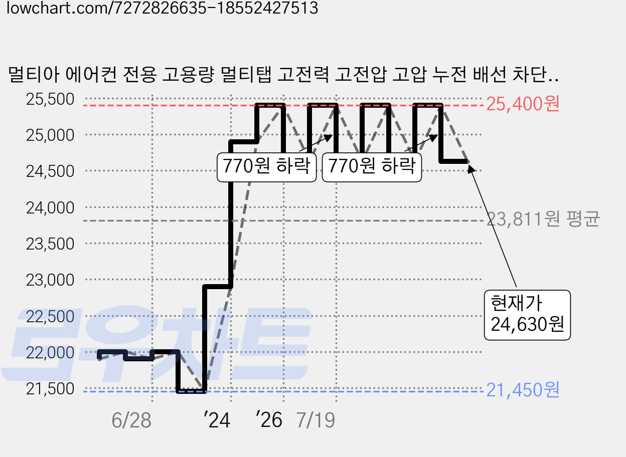멀티아 에어컨 전용 고용량 멀티탭 고전력 고전압 고압 누전 배선 차단 2M 3M, 누전차단 2구, 1개, 화이트 가격 변동 차트, 현재가 24,630원, 관측 최저가 21,450원