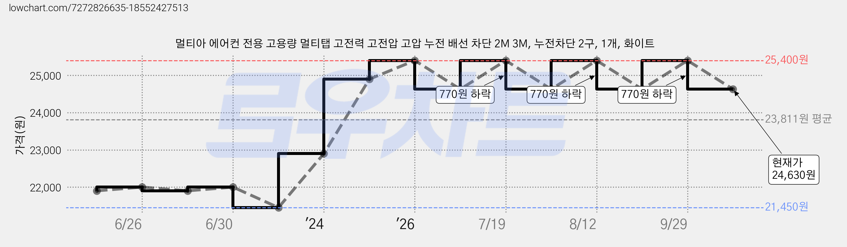 멀티아 에어컨 전용 고용량 멀티탭 고전력 고전압 고압 누전 배선 차단 2M 3M, 누전차단 2구, 1개, 화이트 가격 변동 차트, 현재가 24,630원, 관측 최저가 21,450원