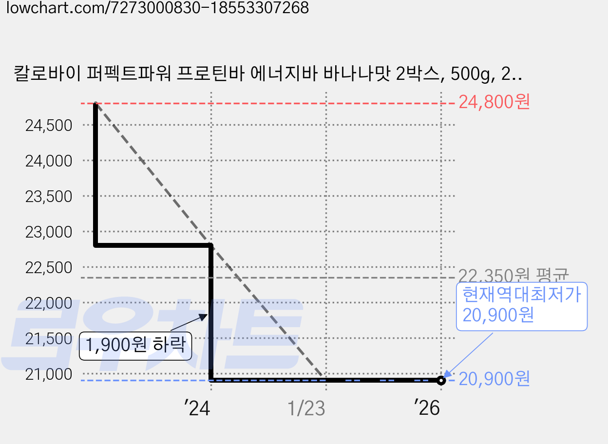 칼로바이 퍼펙트파워 프로틴바 에너지바 바나나맛 2박스, 500g, 2개 가격 변동 차트, 현재가 20,900원, 역대최저가