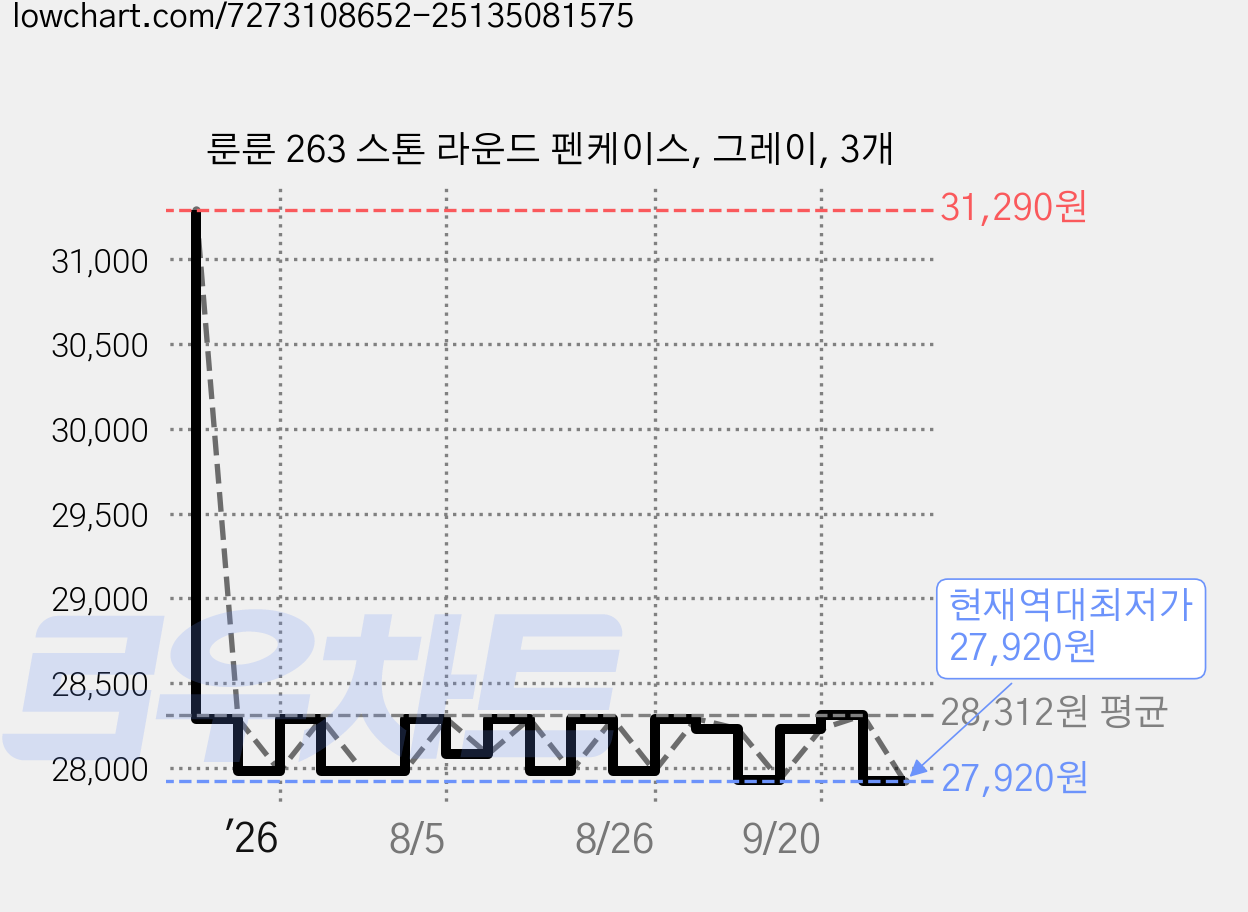 룬룬 263 스톤 라운드 펜케이스, 그레이, 3개 가격 변동 차트, 현재가 27,920원, 역대최저가