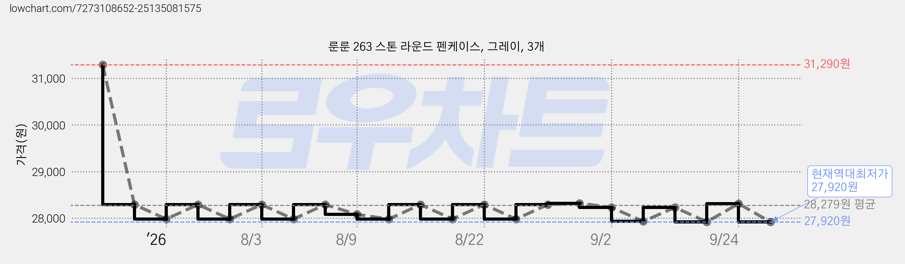 룬룬 263 스톤 라운드 펜케이스, 그레이, 3개 가격 변동 차트, 현재가 27,920원, 역대최저가