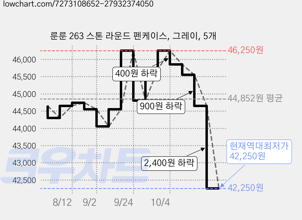 룬룬 263 스톤 라운드 펜케이스, 그레이, 5개 가격 변동 차트, 현재가 42,250원, 역대최저가
