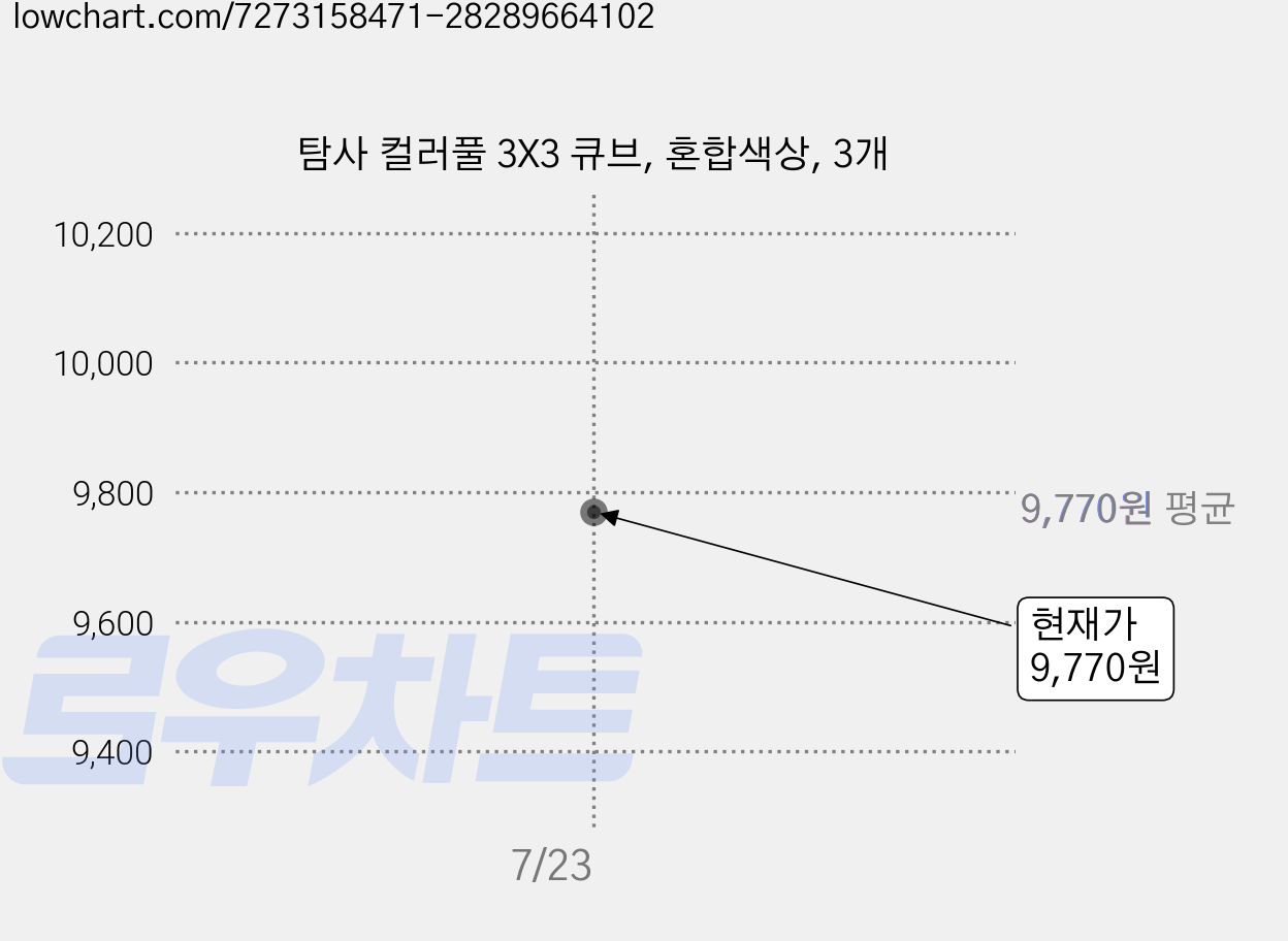 탐사 컬러풀 3X3 큐브, 혼합색상, 3개 가격 변동 차트, 현재가 9,770원
