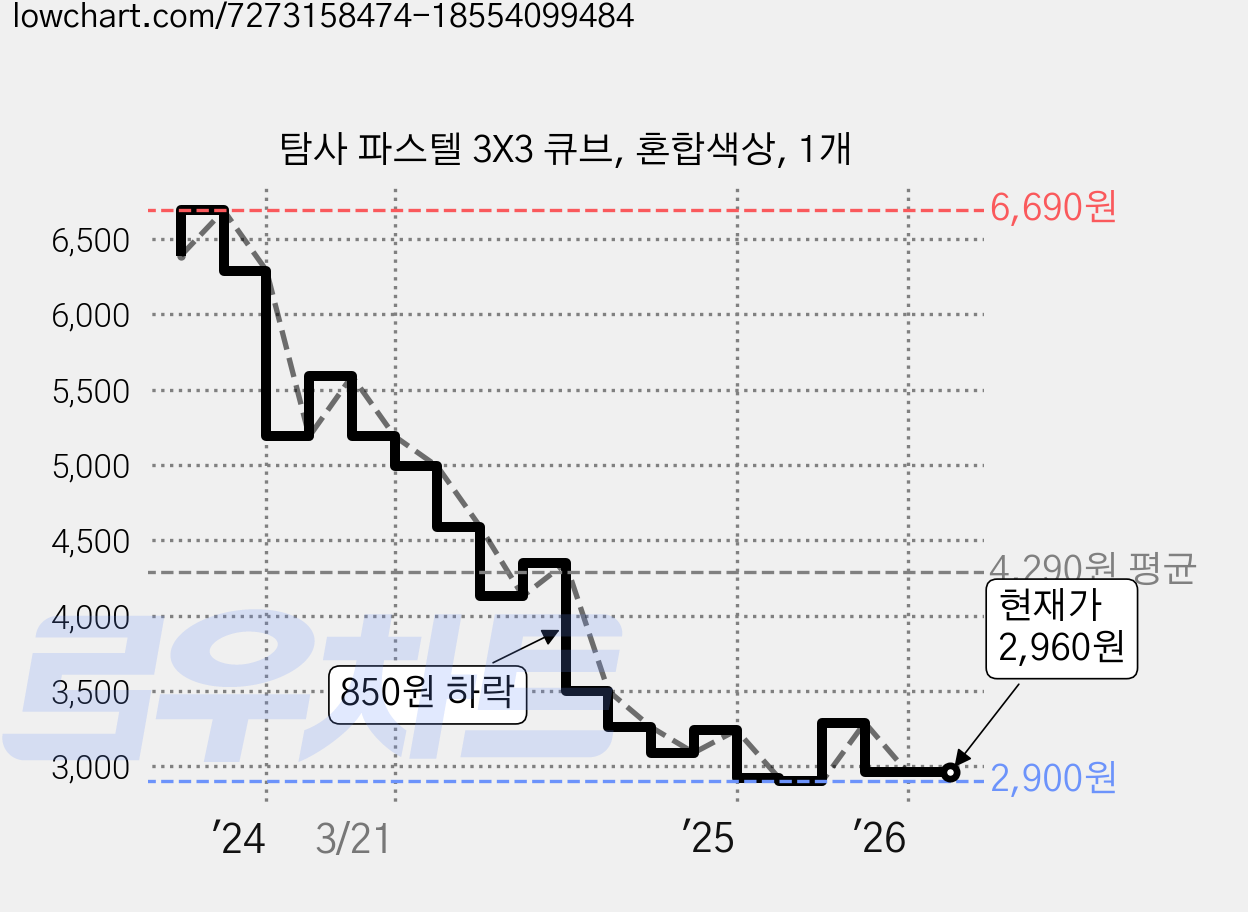 탐사 파스텔 3X3 큐브, 혼합색상, 1개 가격 변동 차트, 현재가 2,960원, 관측 최저가 2,750원
