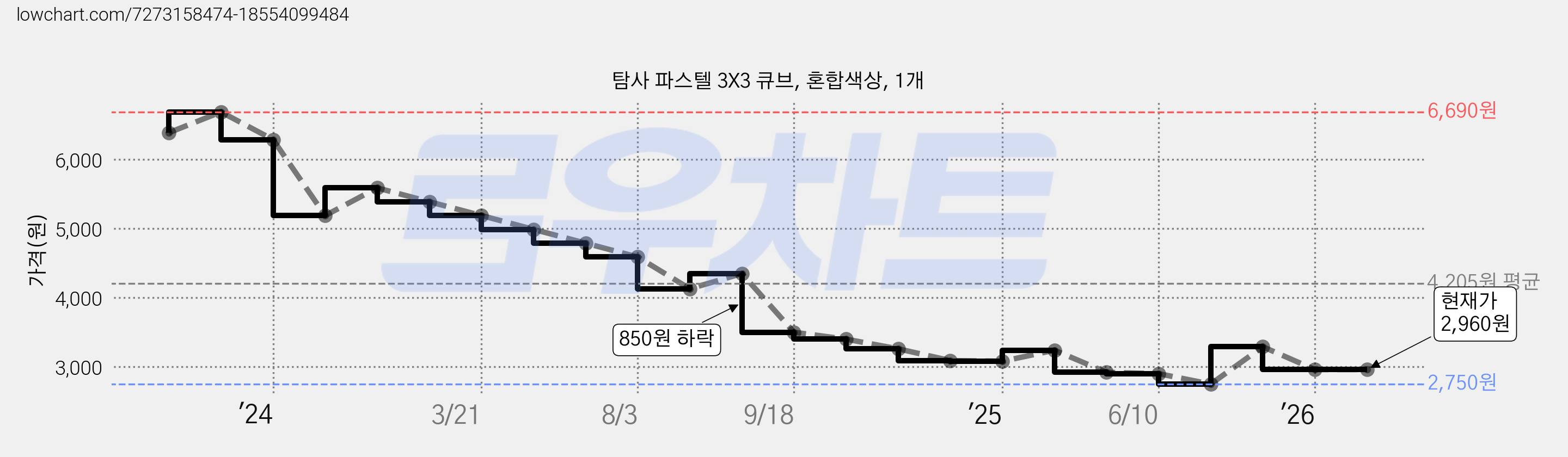 탐사 파스텔 3X3 큐브, 혼합색상, 1개 가격 변동 차트, 현재가 2,960원, 관측 최저가 2,750원