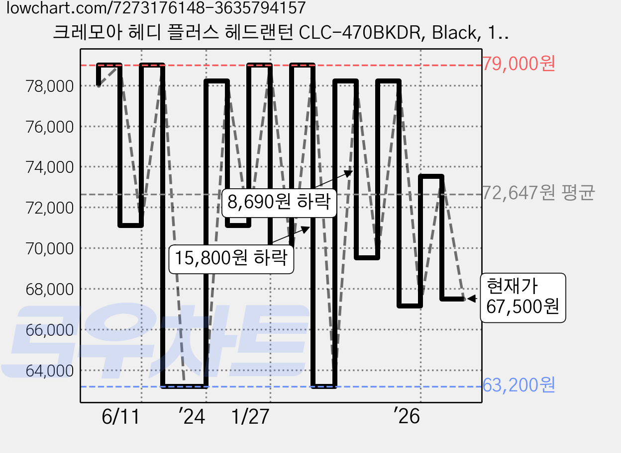 크레모아 헤디 플러스 헤드랜턴 CLC-470BKDR, Black, 1개 가격 변동 차트, 현재가 67,500원, 관측 최저가 63,200원