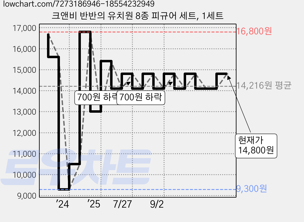 크앤비 반반의 유치원 8종 피규어 세트, 1세트 가격 변동 차트, 현재가 14,800원, 관측 최저가 9,300원