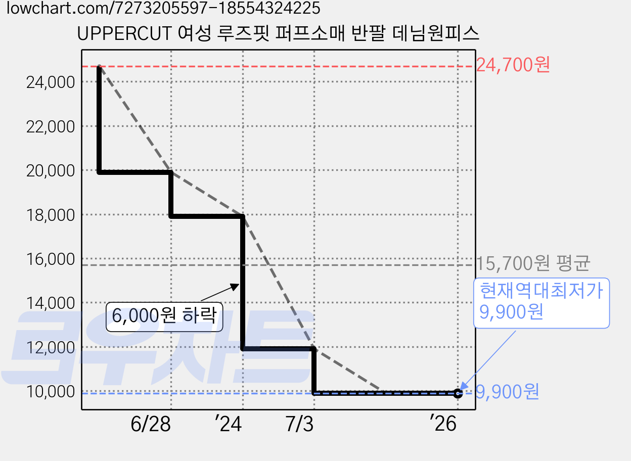 UPPERCUT 여성 루즈핏 퍼프소매 반팔 데님원피스 가격 변동 차트, 현재가 9,900원, 역대최저가