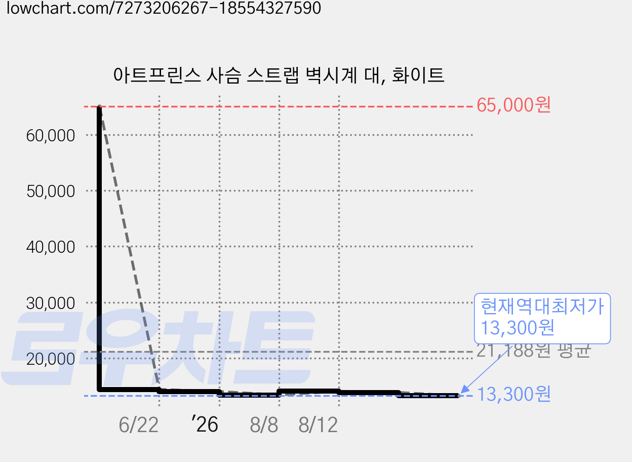 아트프린스 사슴 스트랩 벽시계 대, 화이트 가격 변동 차트, 현재가 13,300원, 역대최저가