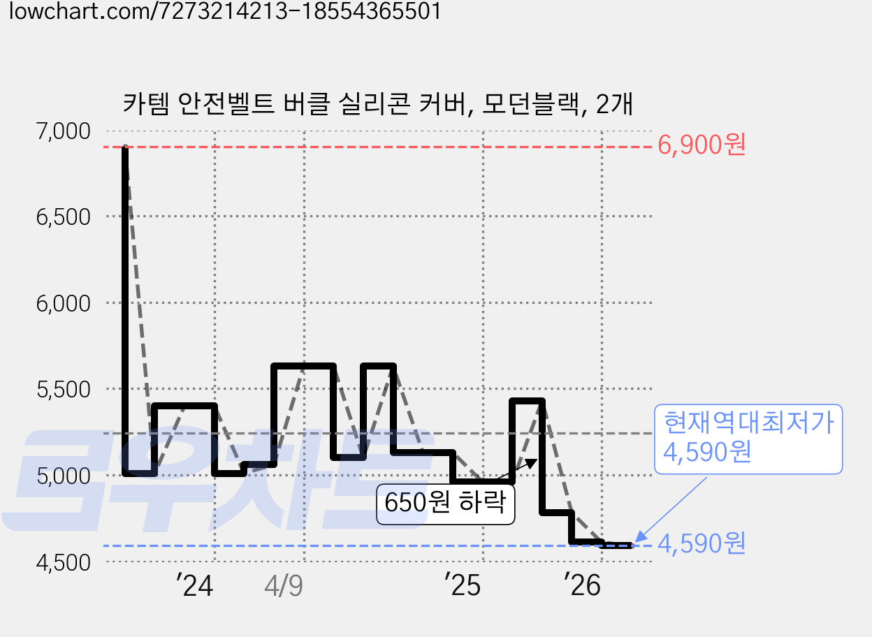 카템 안전벨트 버클 실리콘 커버, 모던블랙, 2개 가격 변동 차트, 현재가 4,590원, 역대최저가