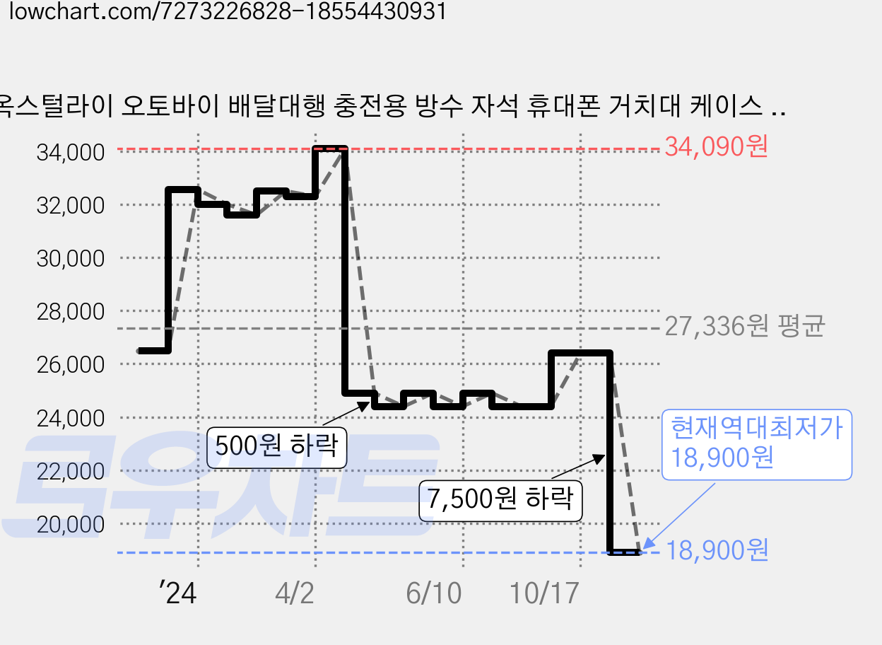 옥스털라이 오토바이 배달대행 충전용 방수 자석 휴대폰 거치대 케이스 삼성 C타입전용, 1개, YMZ01 가격 변동 차트, 현재가 18,900원, 역대최저가