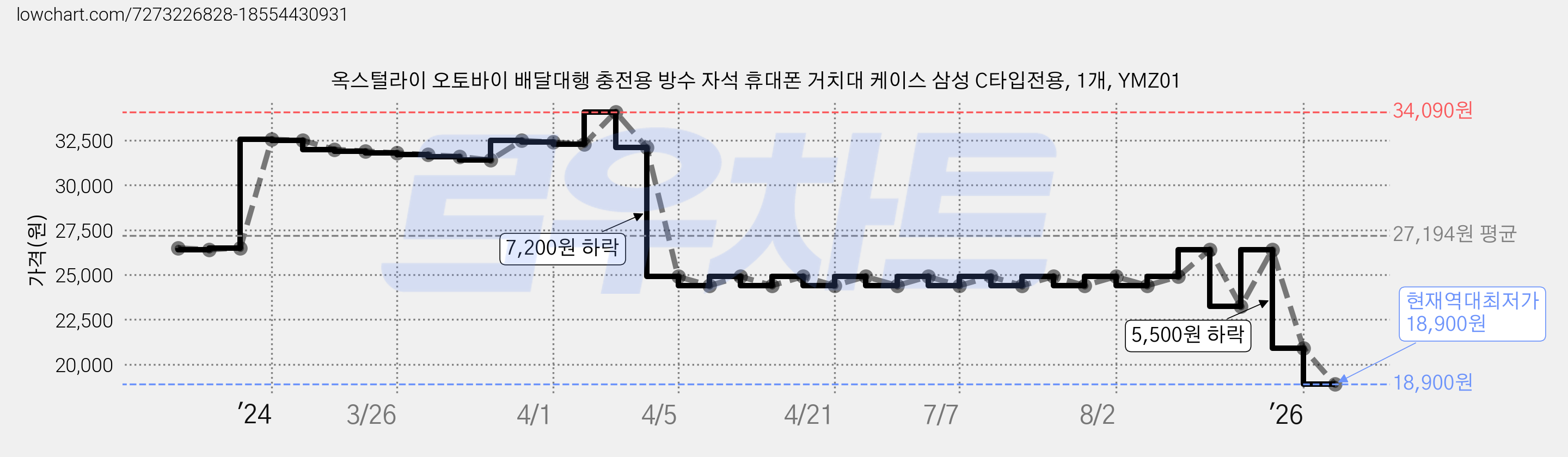 옥스털라이 오토바이 배달대행 충전용 방수 자석 휴대폰 거치대 케이스 삼성 C타입전용, 1개, YMZ01 가격 변동 차트, 현재가 18,900원, 역대최저가