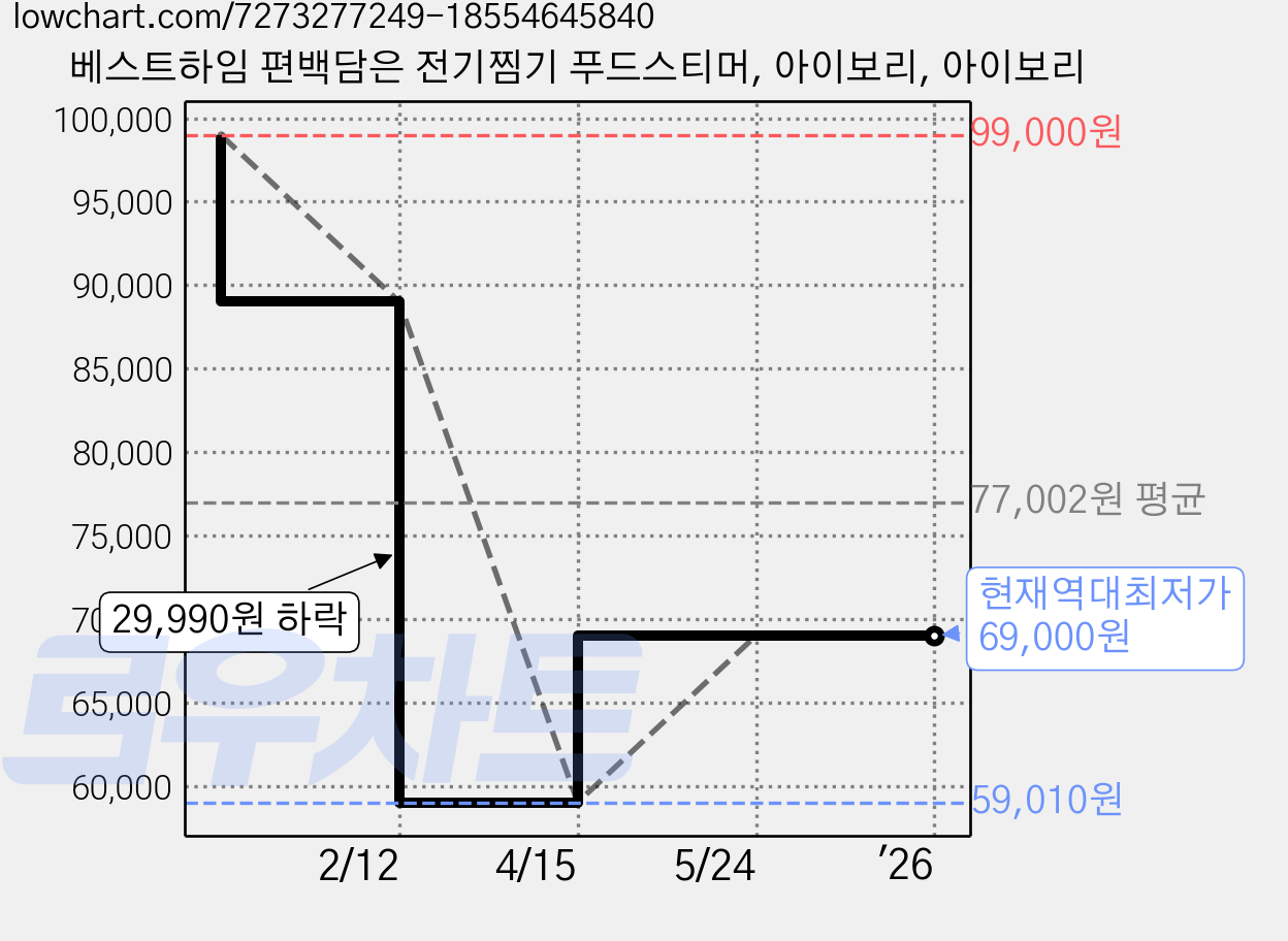 베스트하임 편백담은 전기찜기 푸드스티머, 아이보리, 아이보리 가격 변동 차트, 현재가 69,000원, 역대최저가