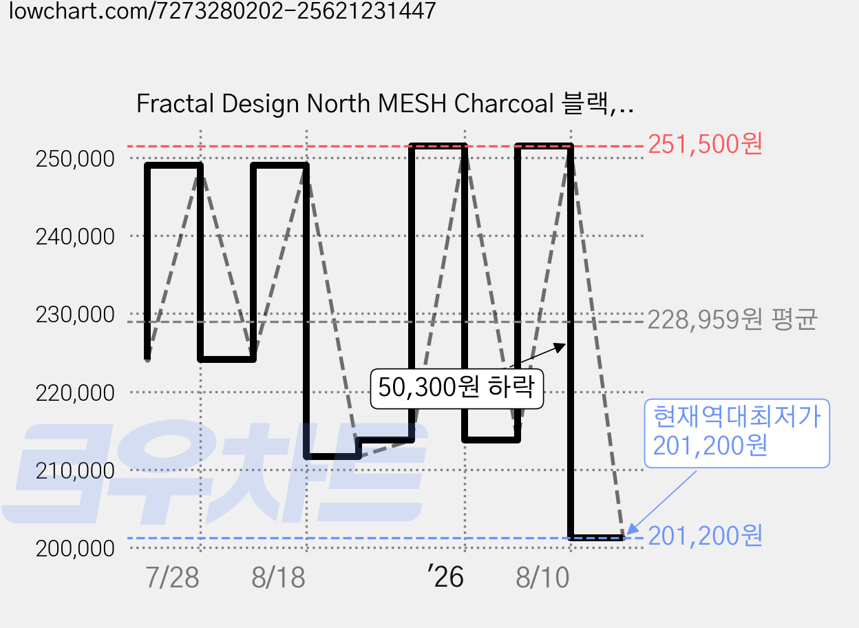 Fractal Design North MESH Charcoal 블랙, 1개 가격 변동 차트, 현재가 201,200원, 역대최저가