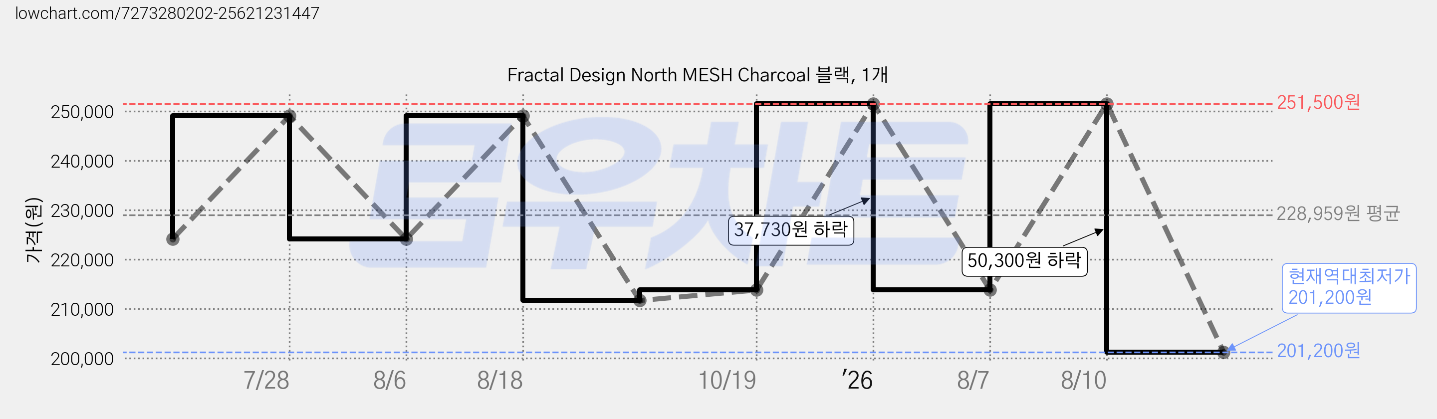 Fractal Design North MESH Charcoal 블랙, 1개 가격 변동 차트, 현재가 201,200원, 역대최저가