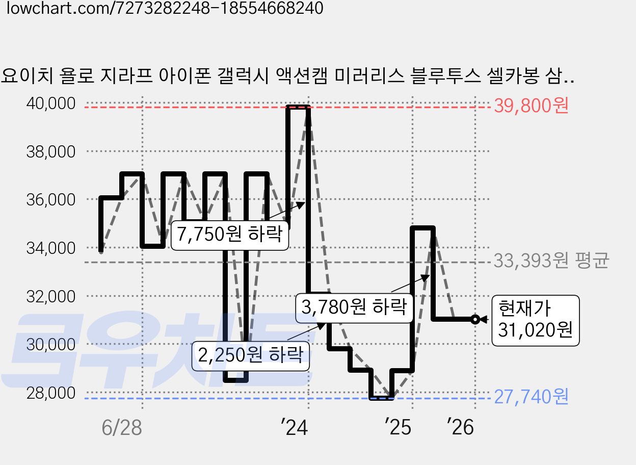 요이치 욜로 지라프 아이폰 갤럭시 액션캠 미러리스 블루투스 셀카봉 삼각대 160cm, YSS-WT850 (블랙), 1개, 블랙 가격 변동 차트, 현재가 31,020원, 관측 최저가 27,740원