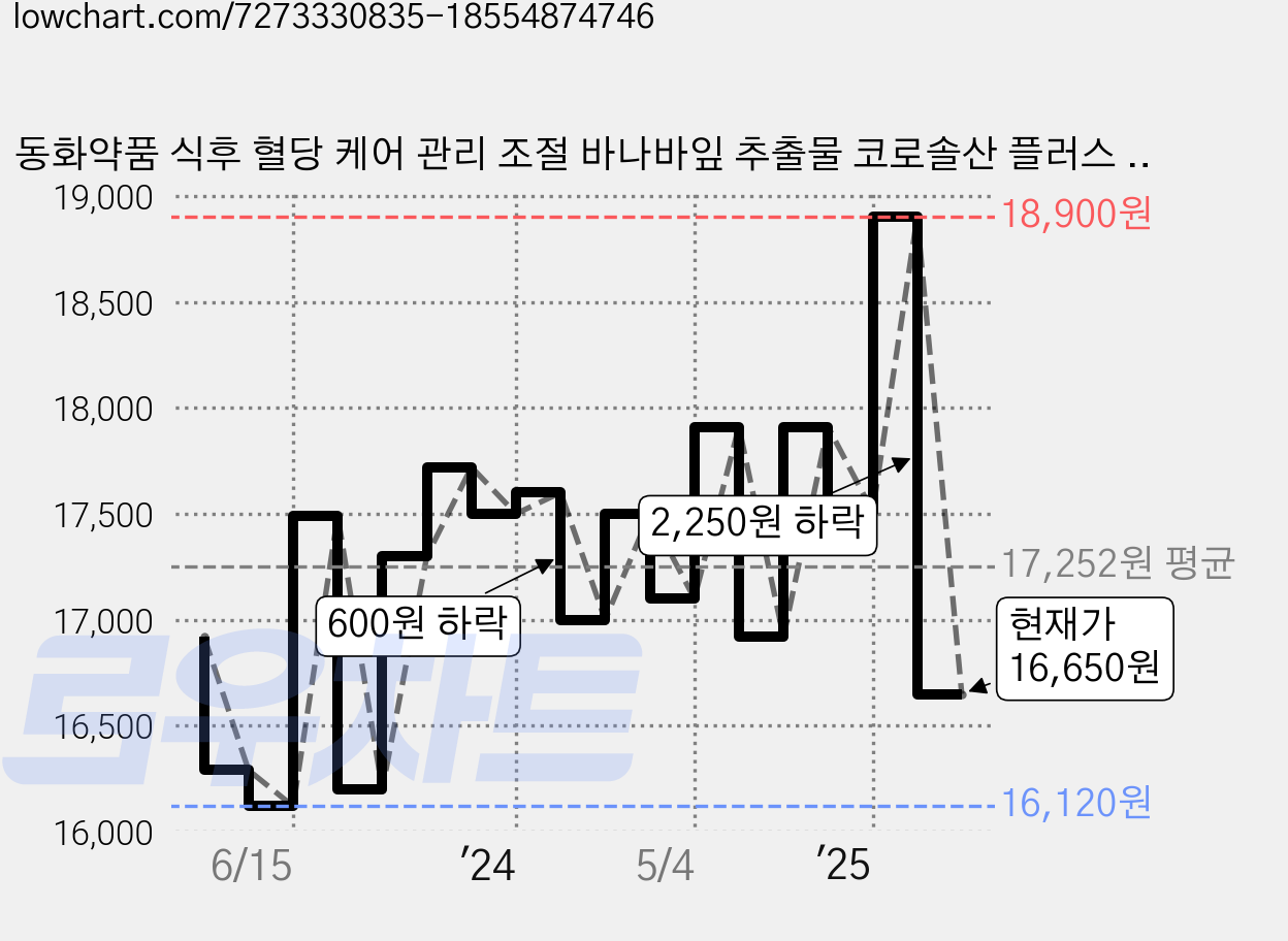 동화약품 식후 혈당 케어 관리 조절 바나바잎 추출물 코로솔산 플러스 크롬, 60정, 2개 가격 변동 차트, 현재가 16,650원, 관측 최저가 16,100원
