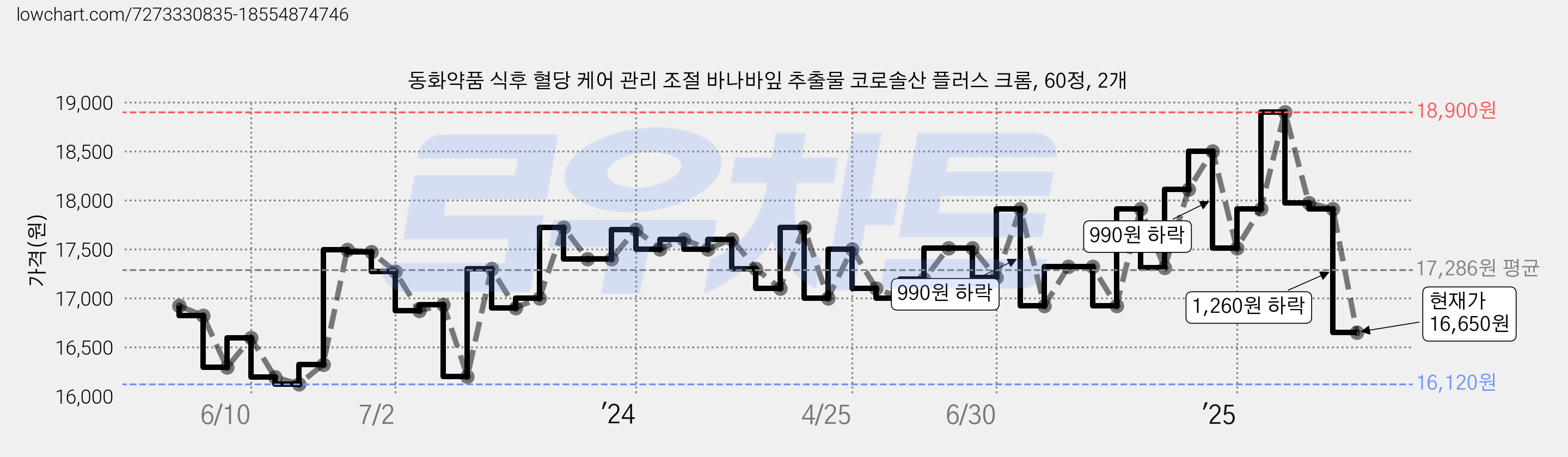 동화약품 식후 혈당 케어 관리 조절 바나바잎 추출물 코로솔산 플러스 크롬, 60정, 2개 가격 변동 차트, 현재가 16,650원, 관측 최저가 16,100원