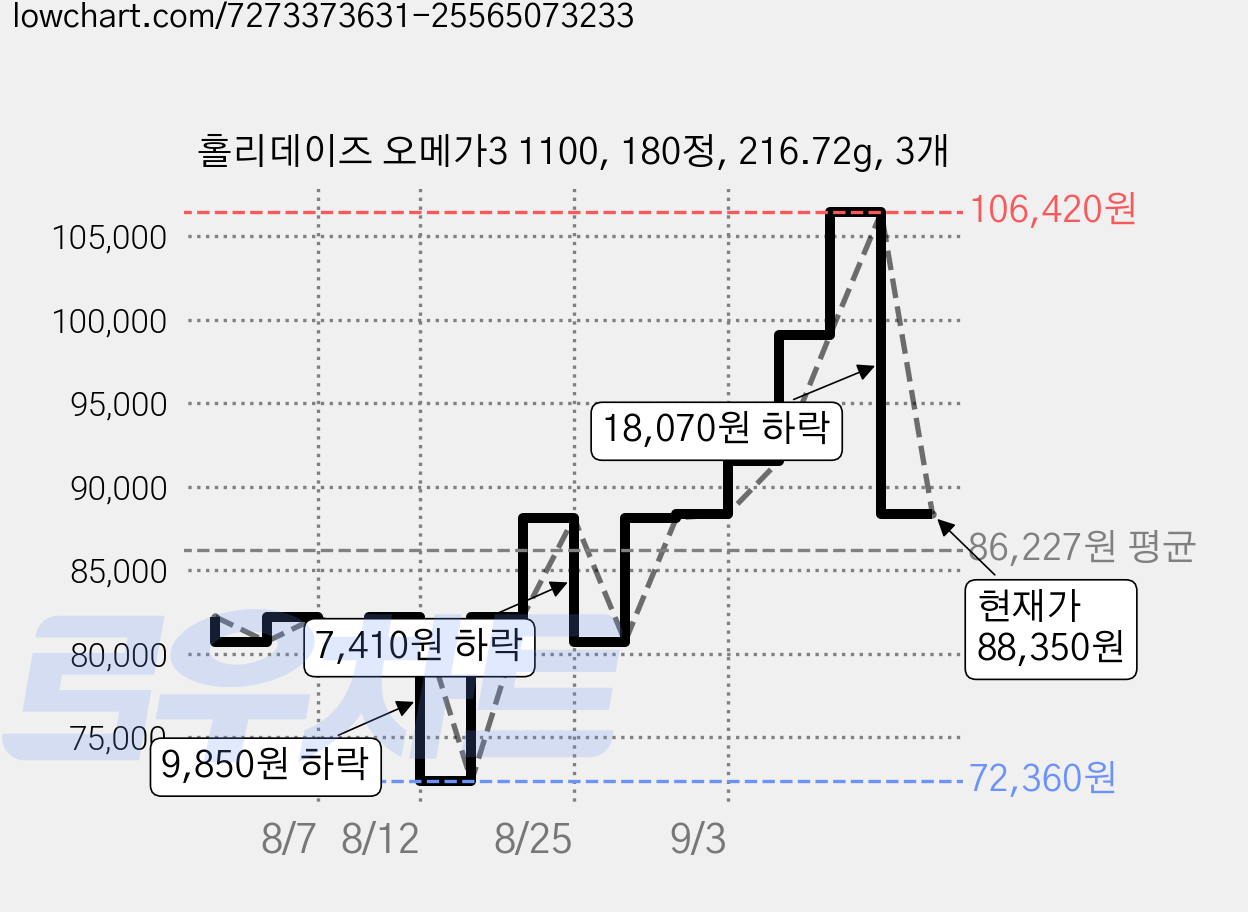 홀리데이즈 오메가3 1100, 180정, 216.72g, 3개 가격 변동 차트, 현재가 88,350원, 관측 최저가 72,360원